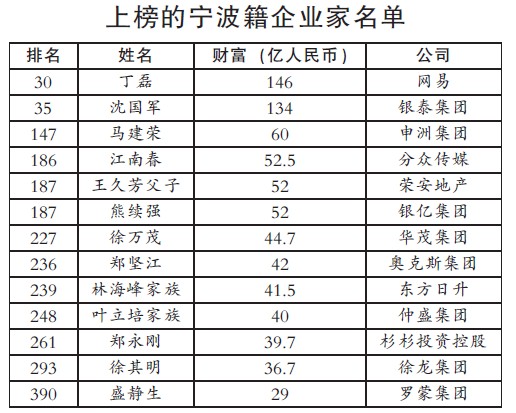 13位宁波籍企业家上福布斯中国富豪榜-福布斯-遂昌新闻网